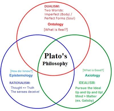Perspective about personality of plato